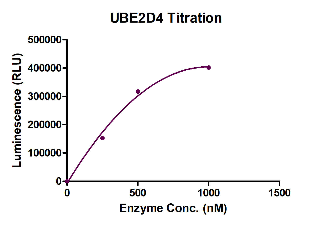 Recombinant UBE2D4 protein activity assay.