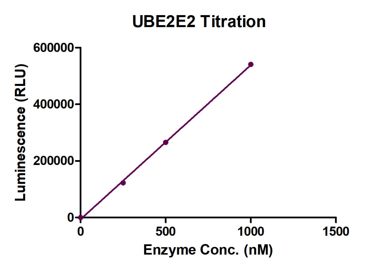 Recombinant UBE2E2 protein activity assay.
