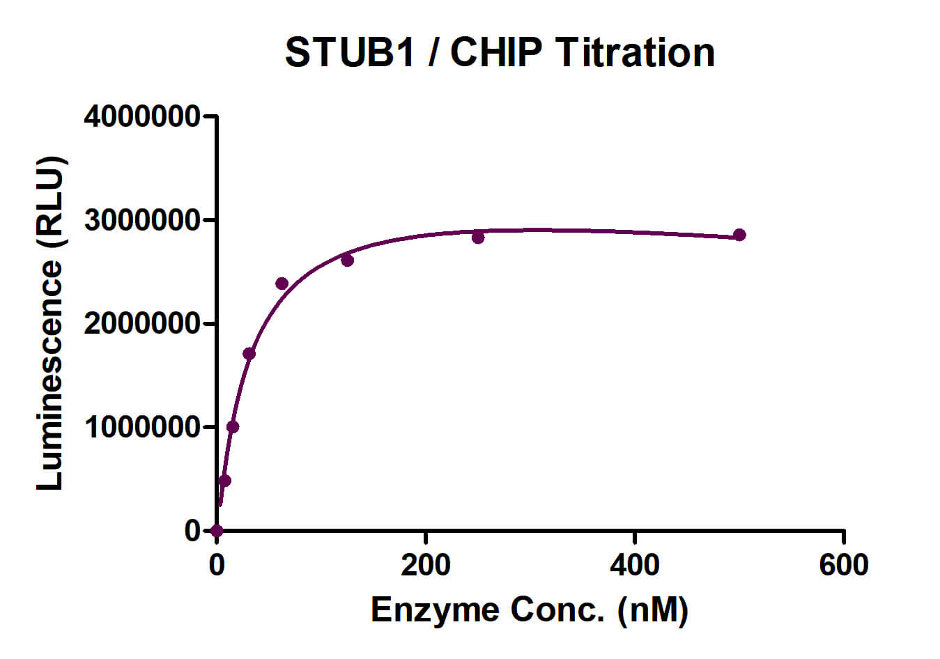 Recombinant STUB1 / CHIP protein ELISA activity assay