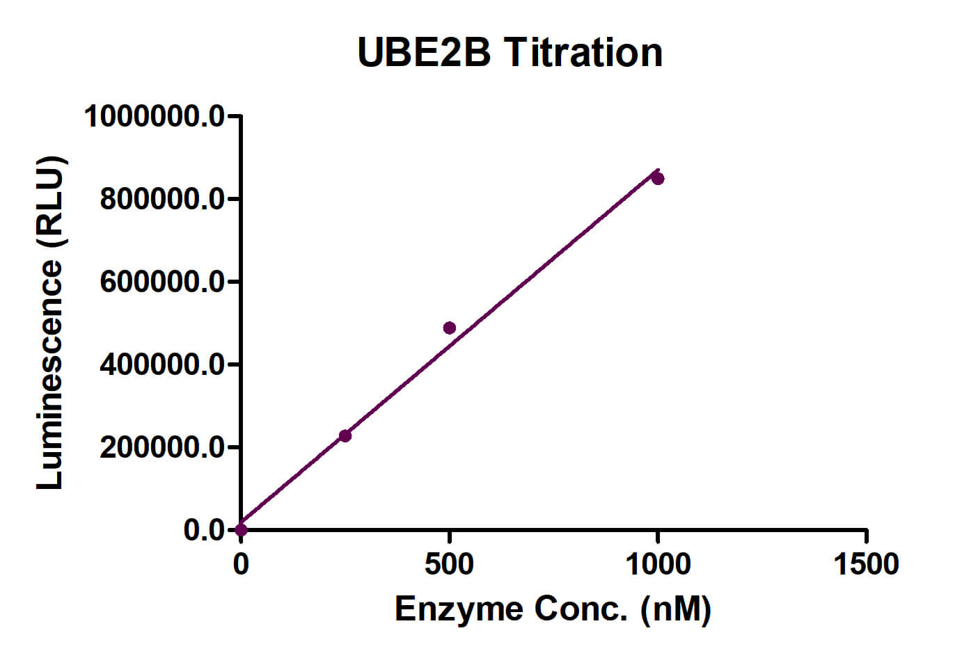Recombinant UBE2B protein activity assay.
