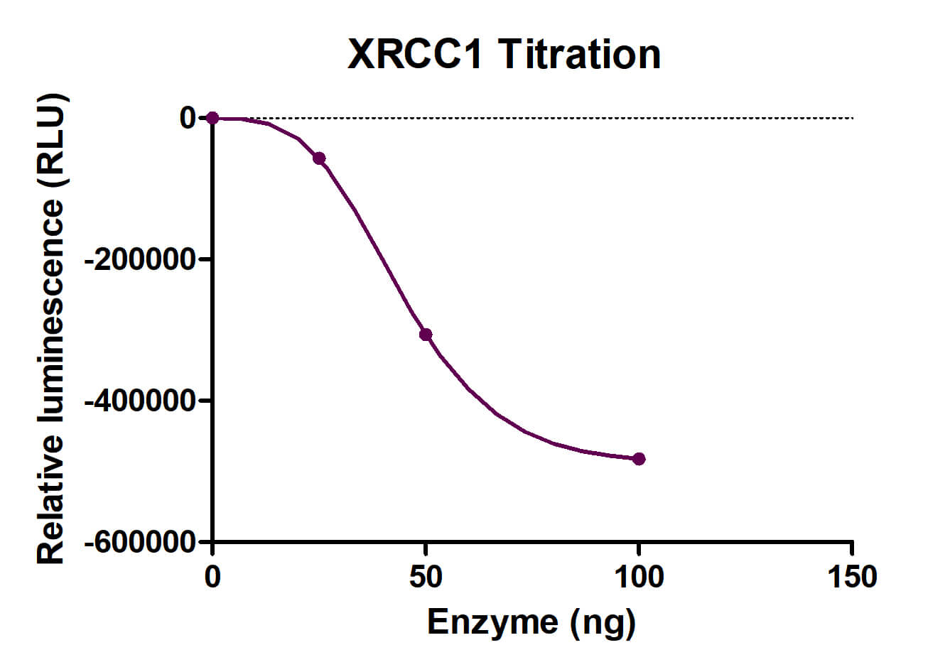 Recombinant XRCC1 protein activity assay.
