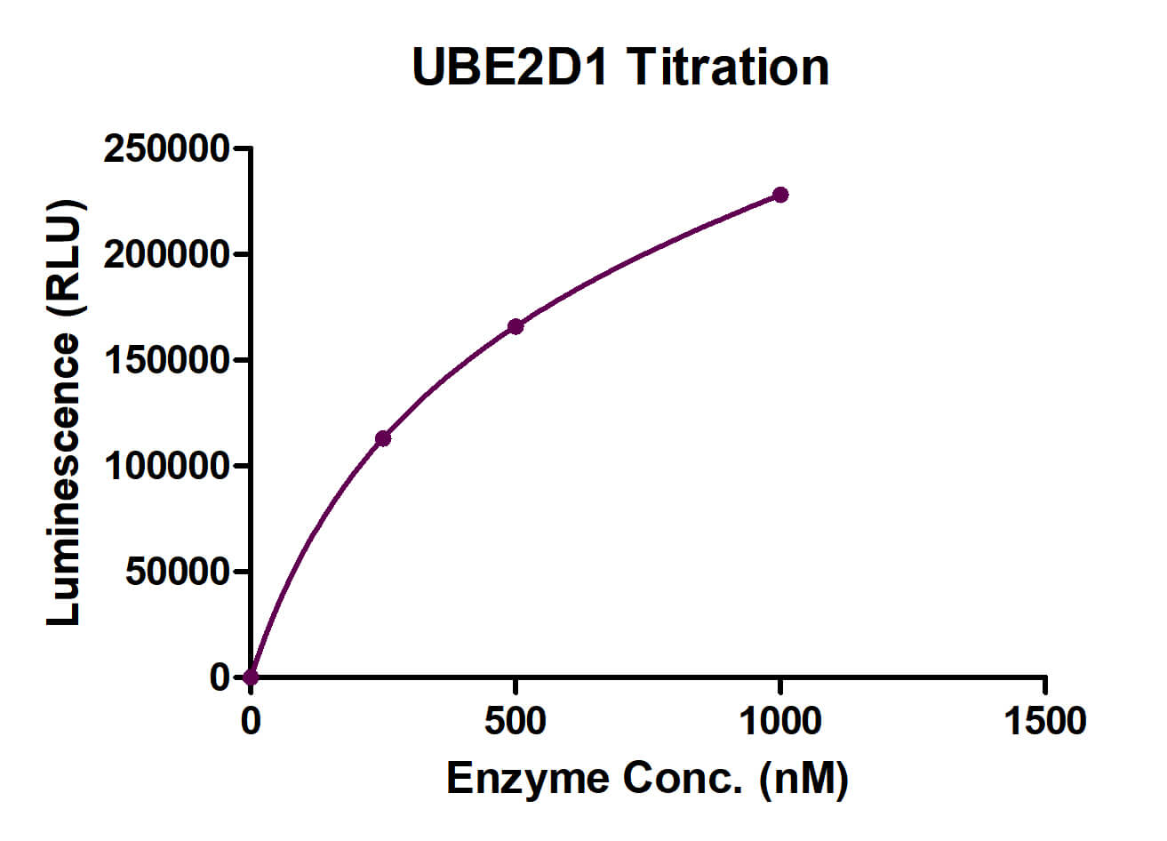Recombinant UBE2D1 protein activity assay