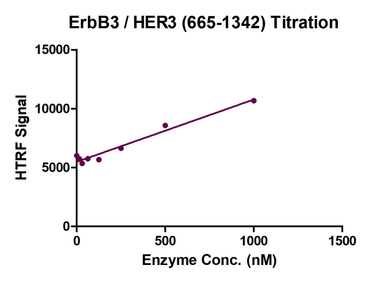 HTRF assay for ErbB3 / HER3 (665-1342) activity