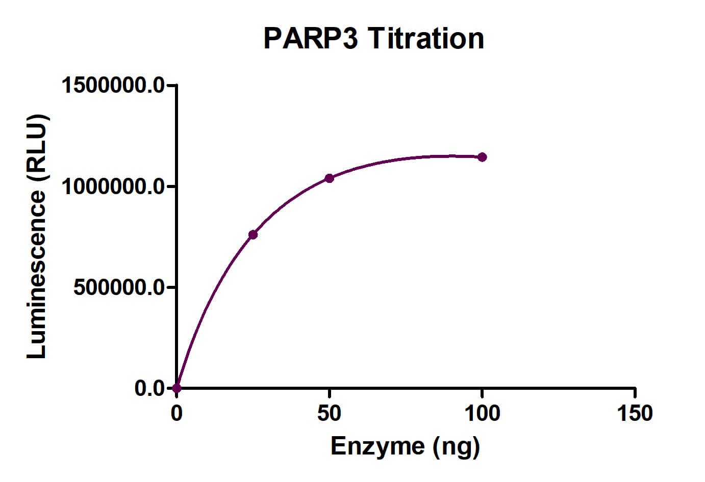 ELISA assay for PARP-3 activity