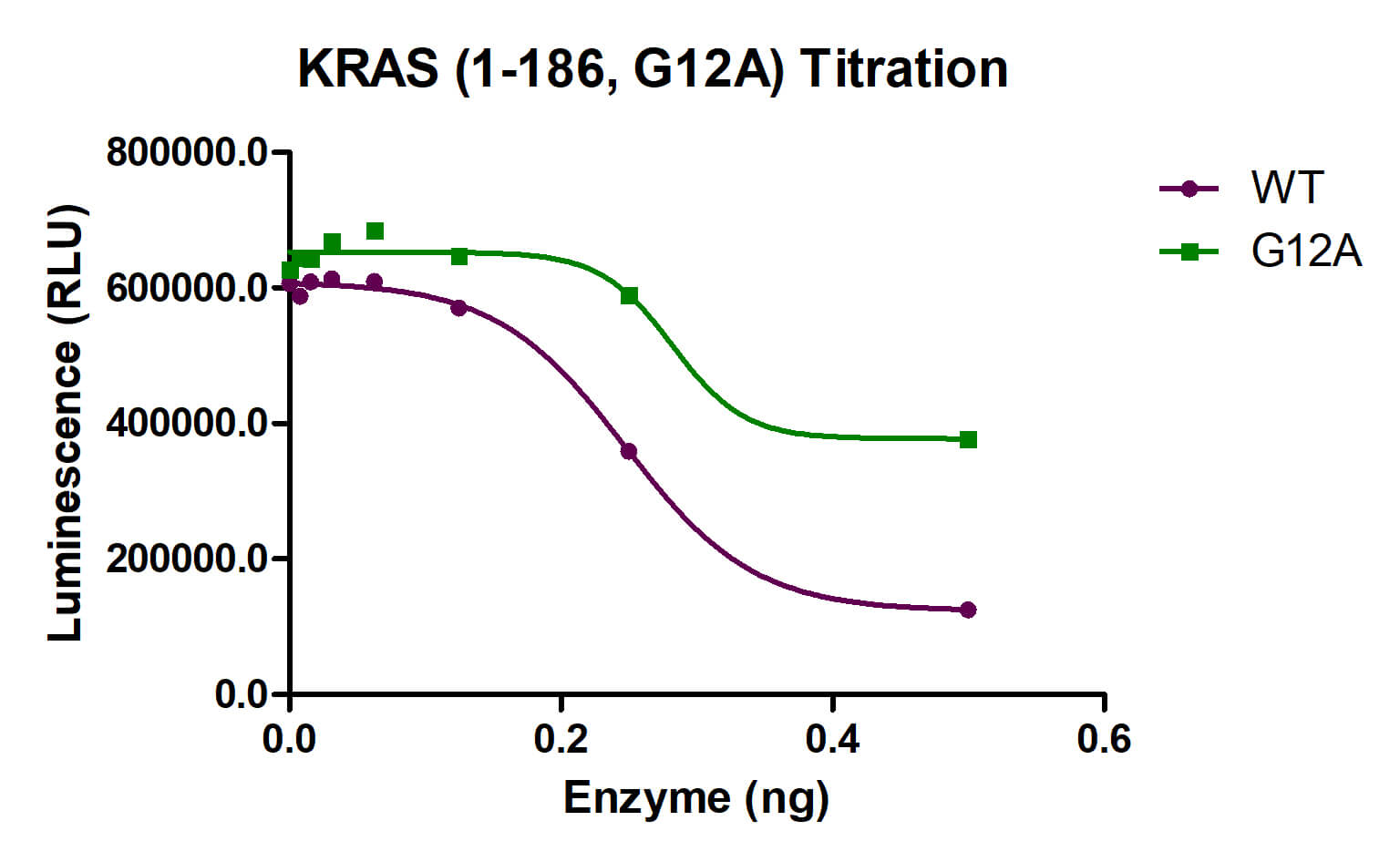 Recombinant KRAS (1-186, G12A) activity assay