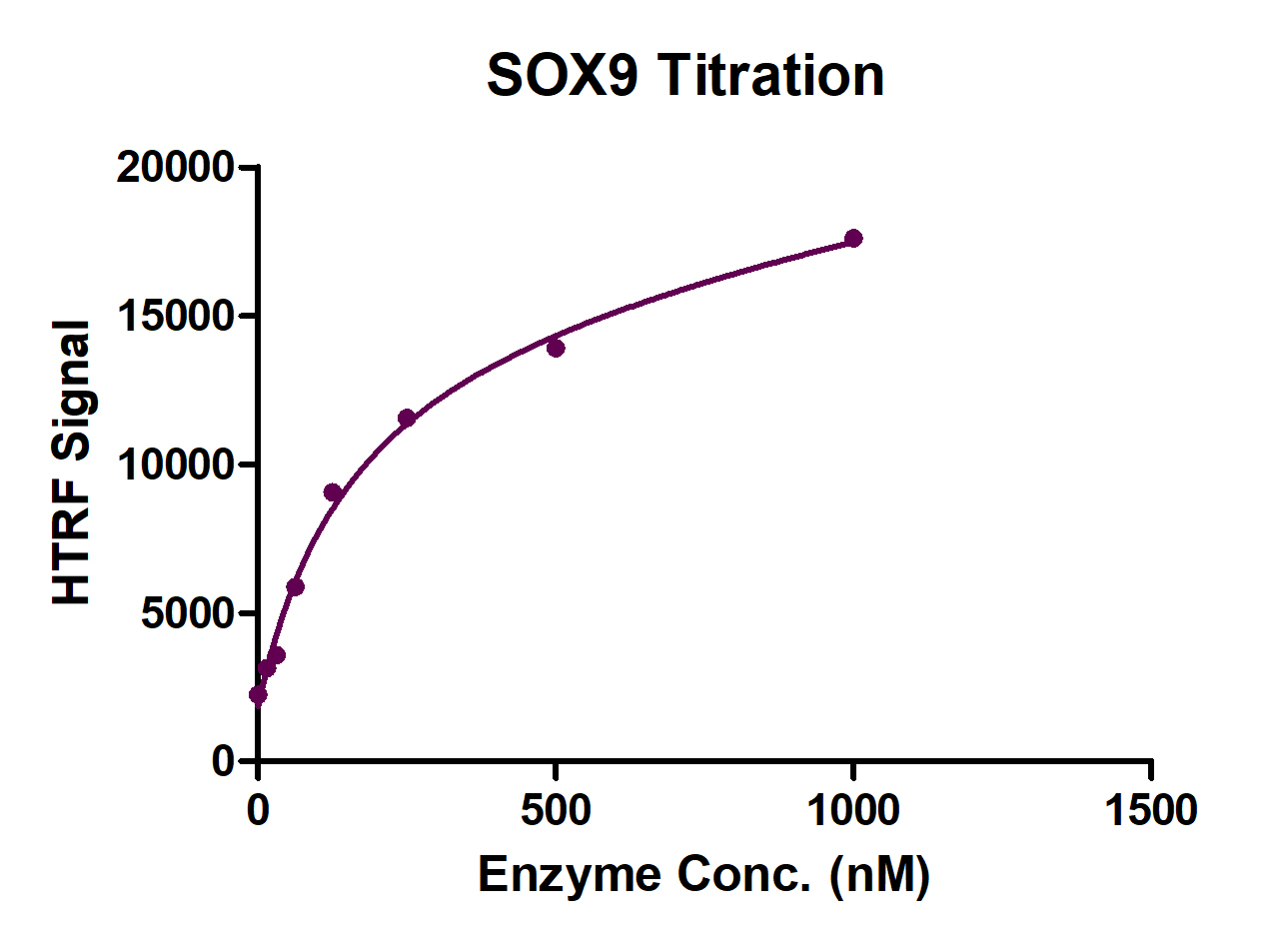 Recombinant SOX9 protein HTRF activity assay