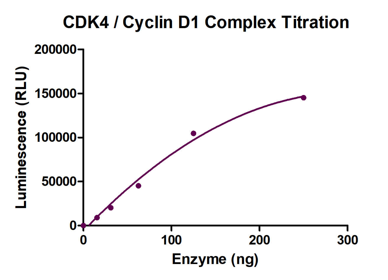 ADP-Glo Assay for CDK4/Cyclin D1 Complex activity