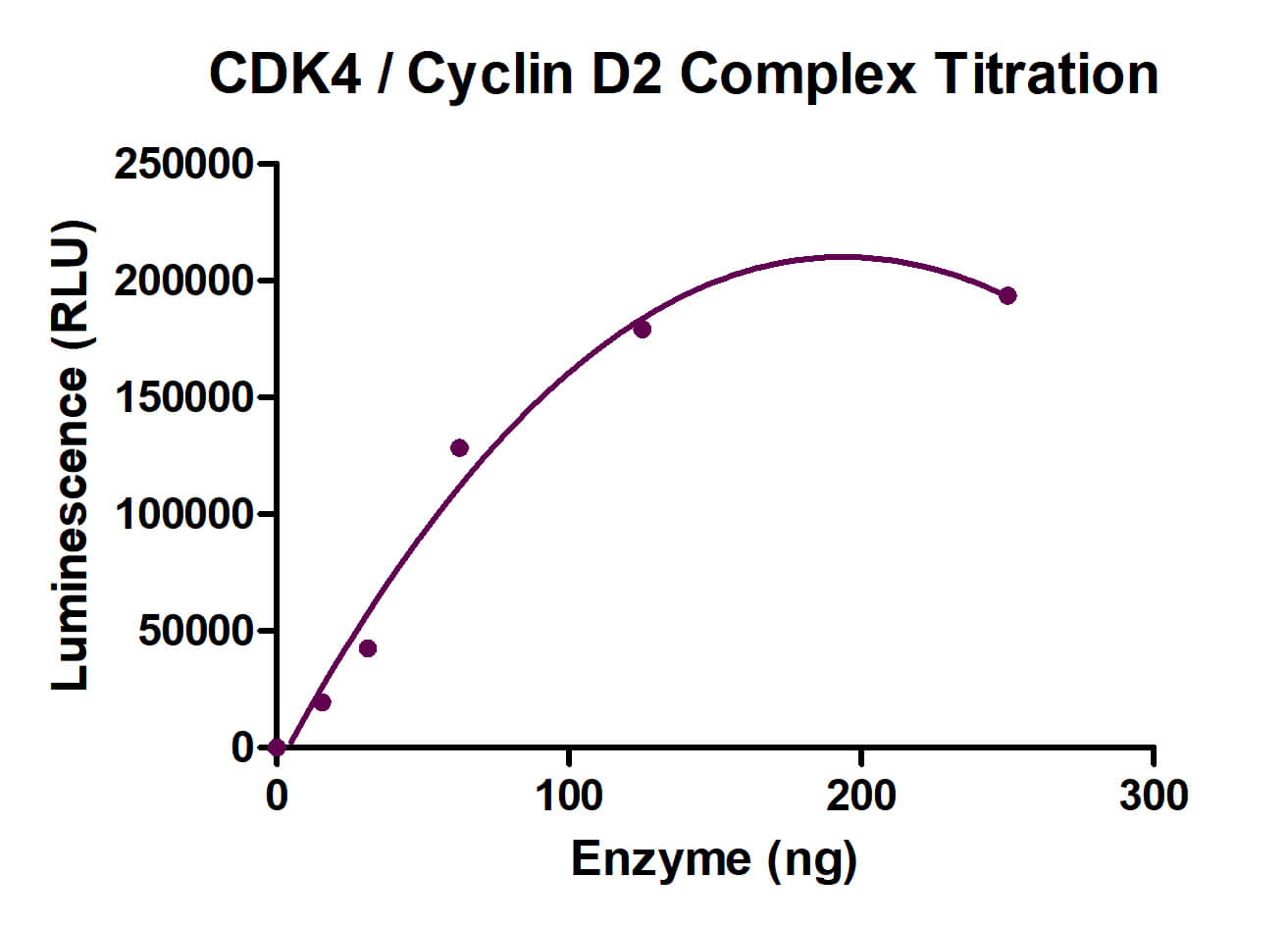 ADP-Glo Assay for CDK4/Cyclin D2 Complex activity