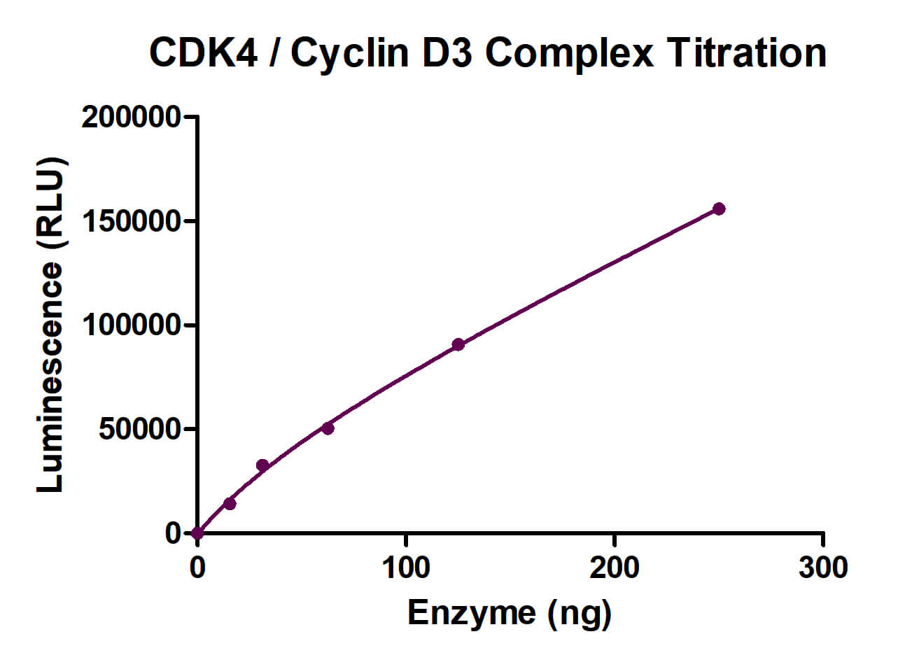 ADP-Glo Assay for CDK4/Cyclin D2 Complex activity