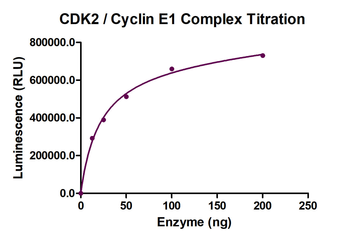 ADP-Glo Assay for CDK2/Cyclin E1 Complex activity