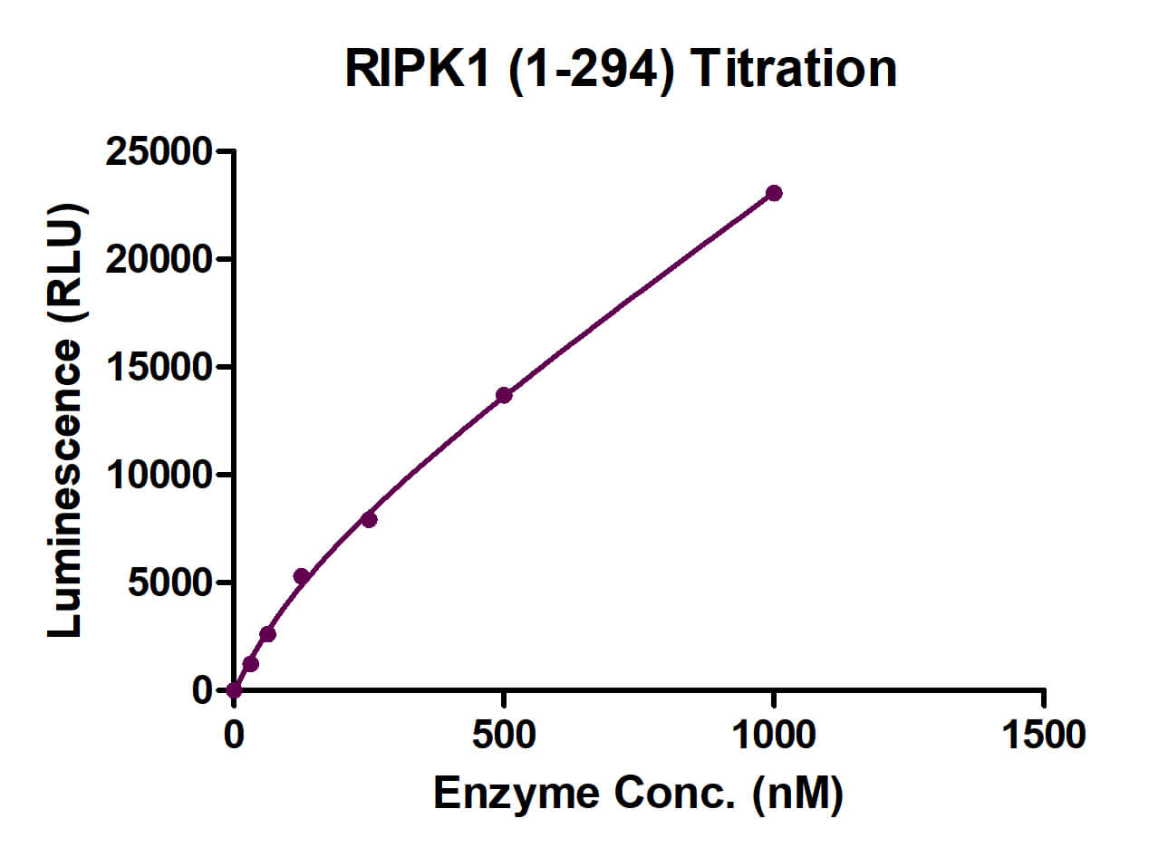 Recombinant RIPK1 (1-294) activity assay