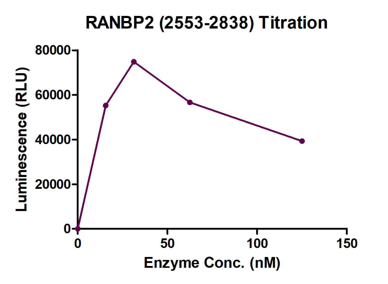 Recombinant RANBP2 (2553-2838) activity assay