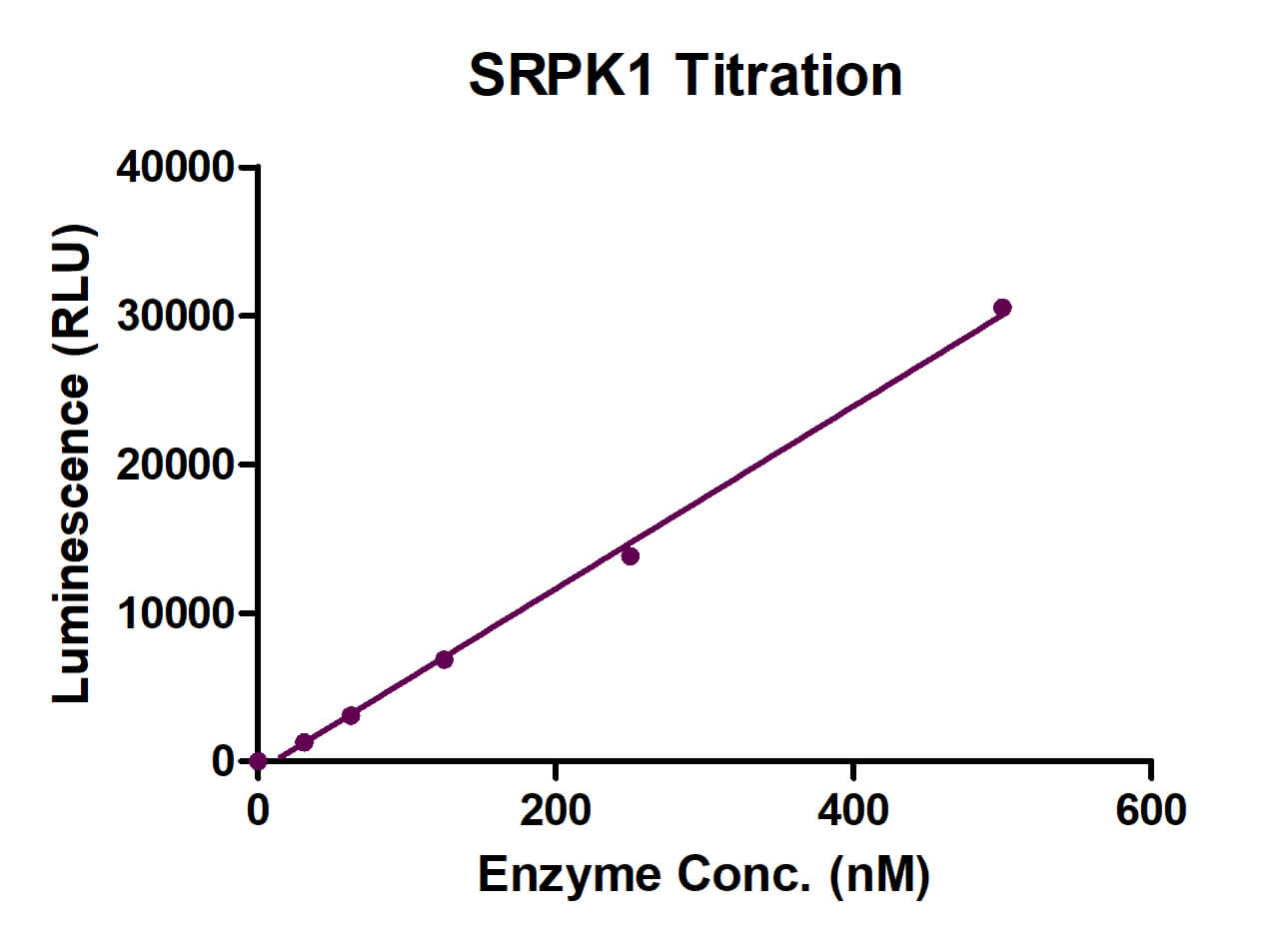 ADP-Glo Assay for SRPK1 activity.