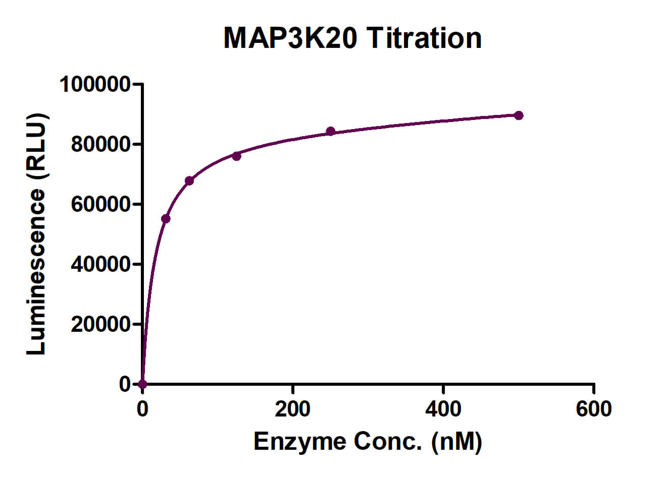 Recombinant MAP3K20 protein ADP-Glo activity assay
