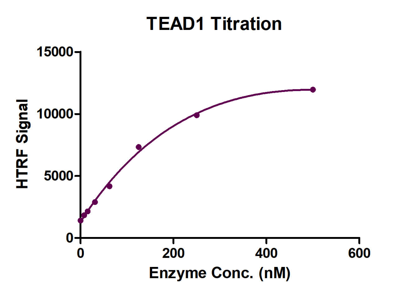 Recombinant TEAD1 protein HTRF activity assay