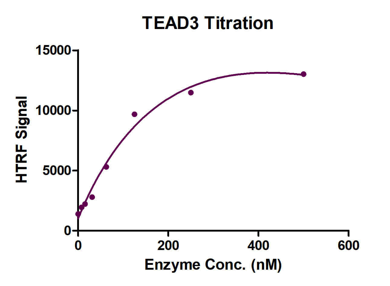 HTRF Assay for TEAD3 activity.