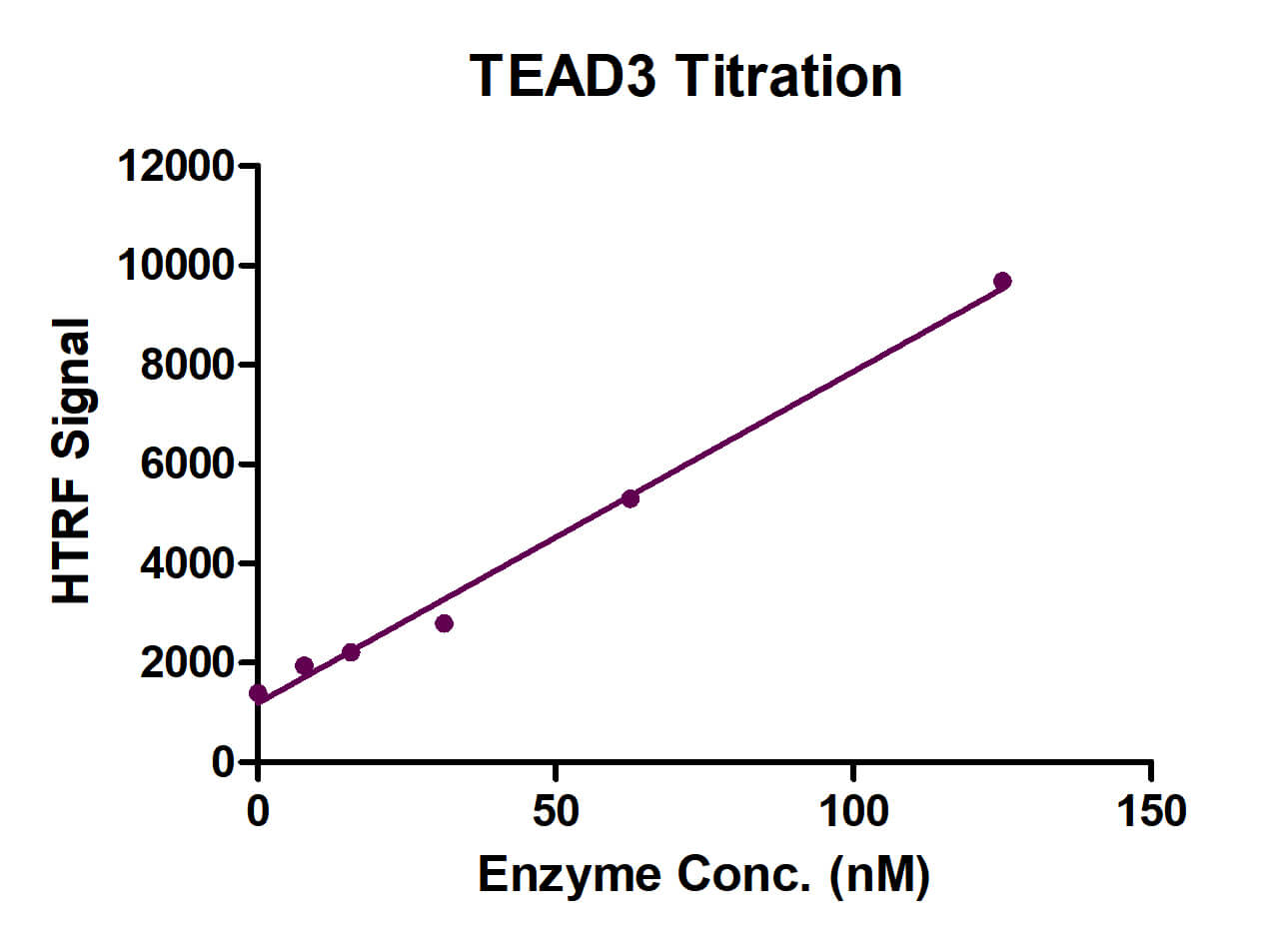 HTRF Assay for TEAD3 activity.