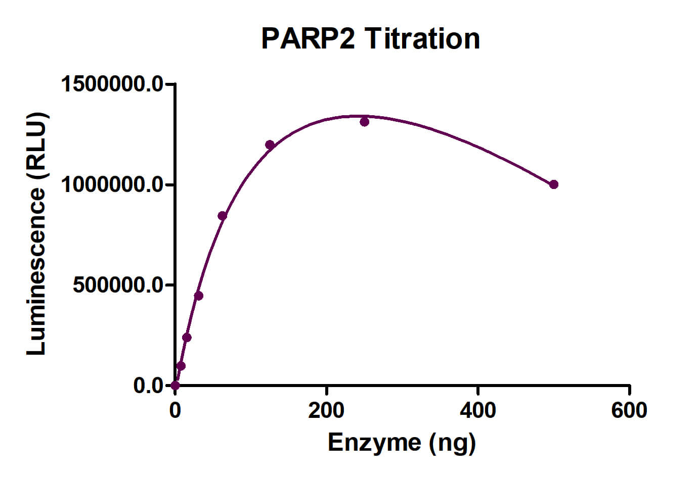 ELISA Assay for PARP2 activity.