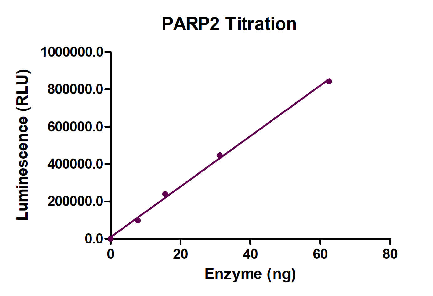 ELISA Assay for PARP2 activity.