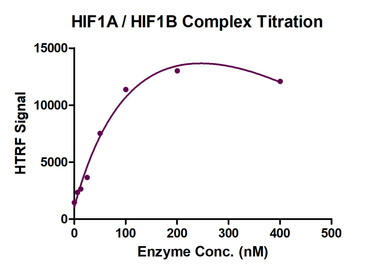 HTRF Assay for HIF1A / HIF1B activity.