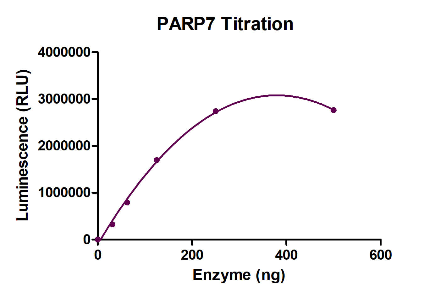 Recombinant PARP7 protein activity assay.