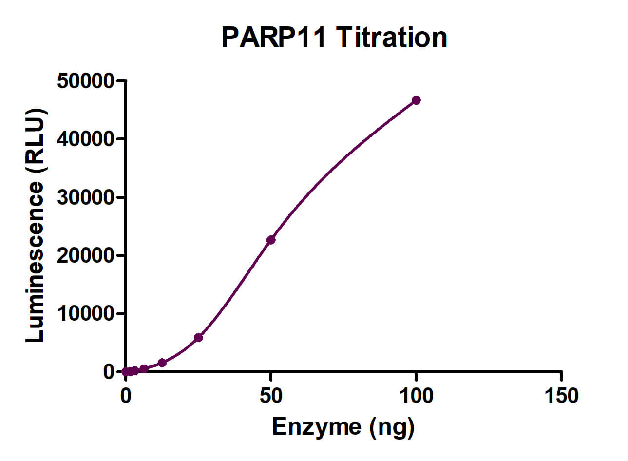 PARP11 activity assay