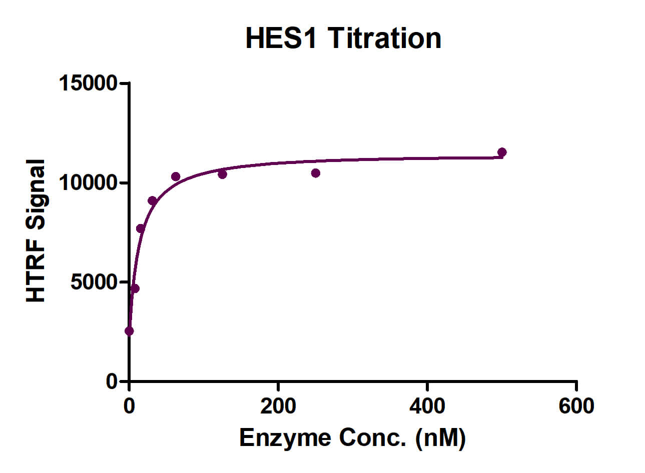 HTRF Assay for HES1 activity.