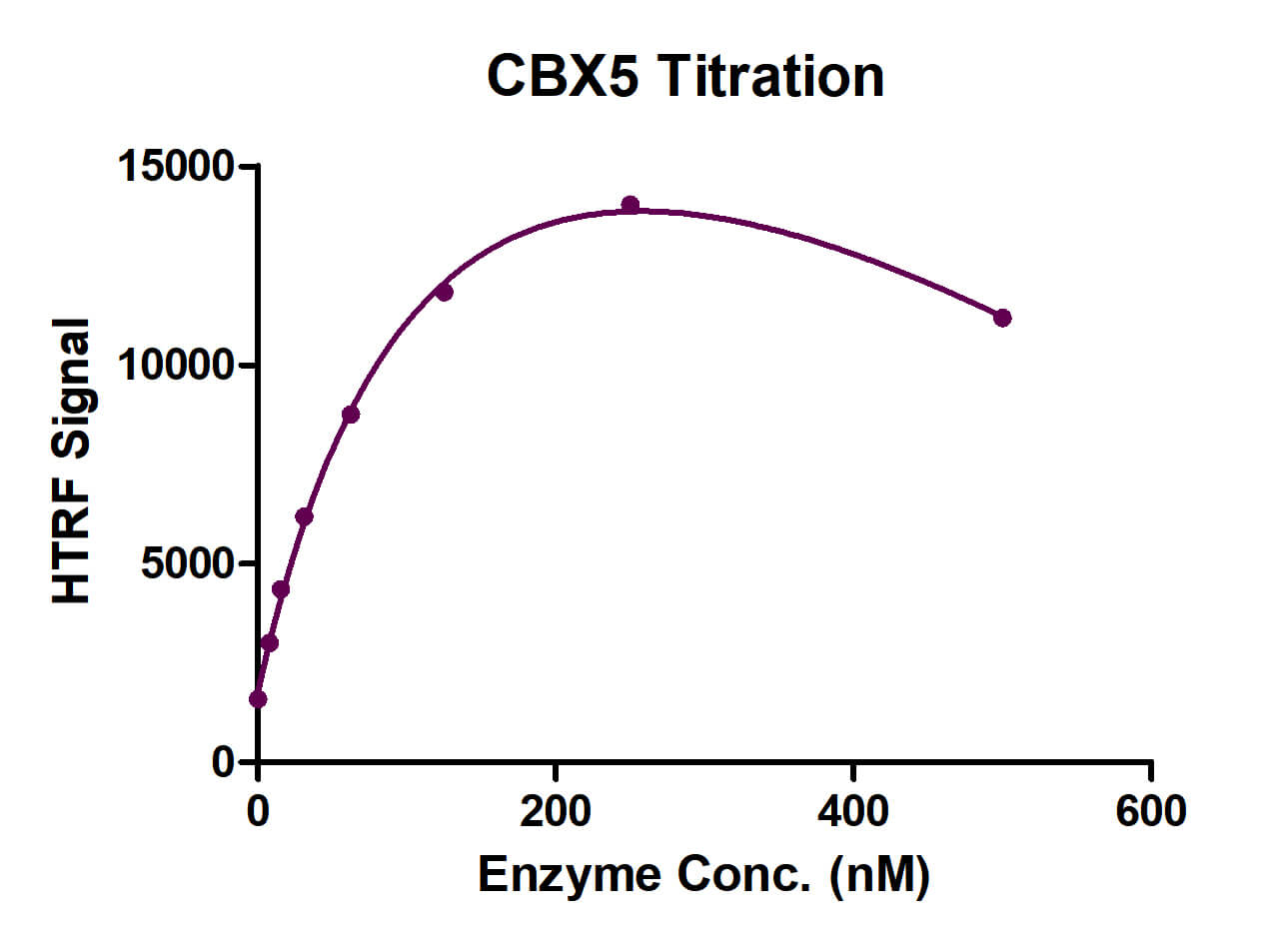 HTRF Assay for CBX5 activity.
