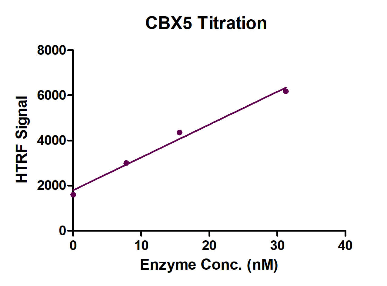 HTRF Assay for CBX5 activity.