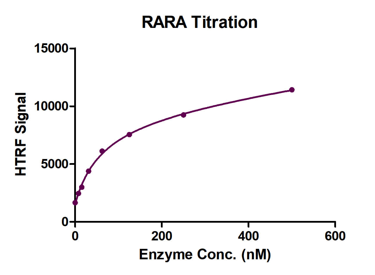 HTRF Assay for RARA activity.