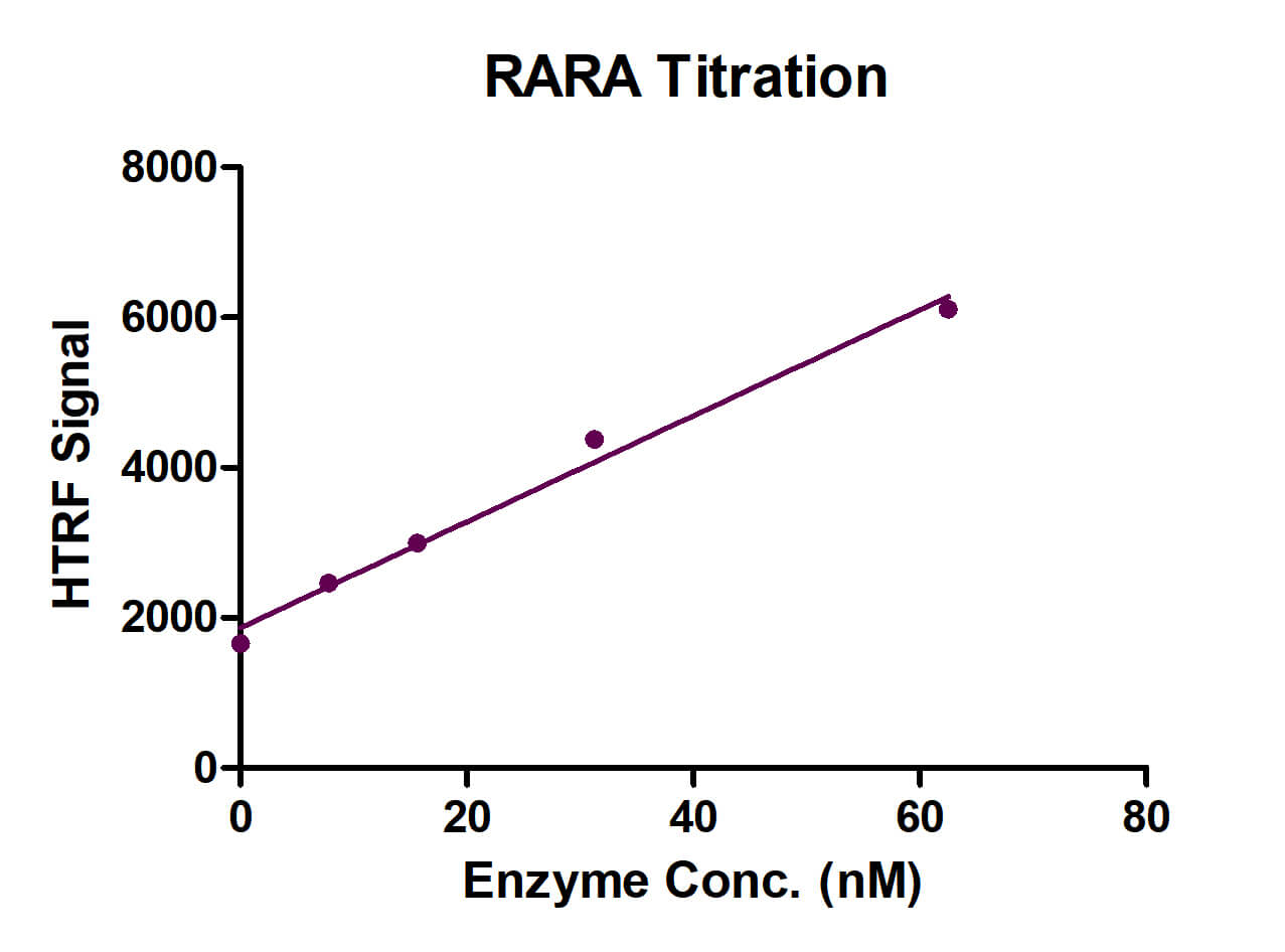 HTRF Assay for RARA activity.