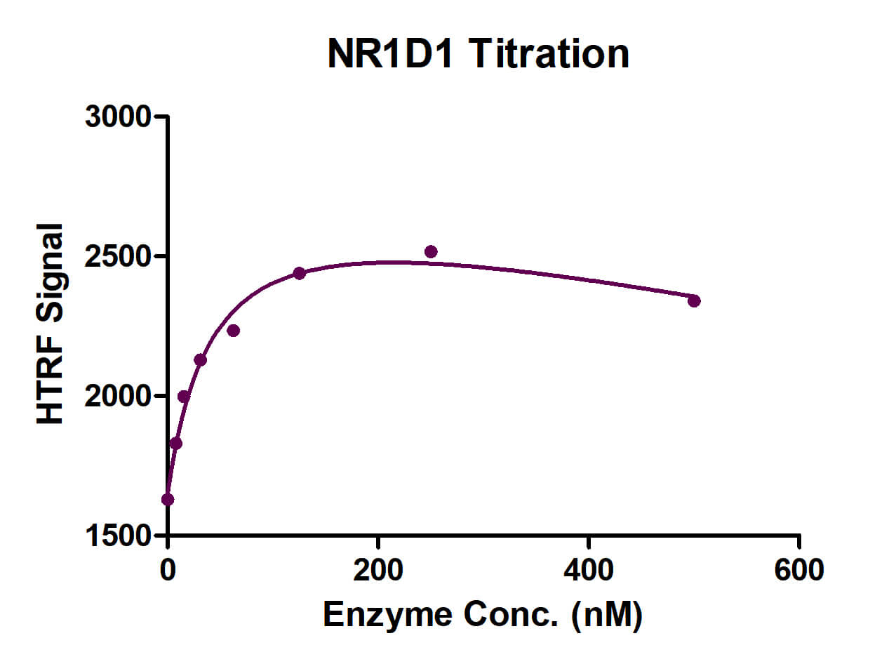 HTRF Assay for NR1D1 activity.