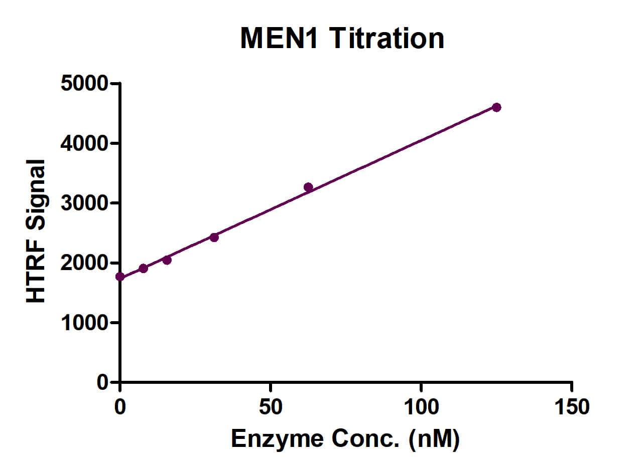 HTRF Assay for MEN1 activity.