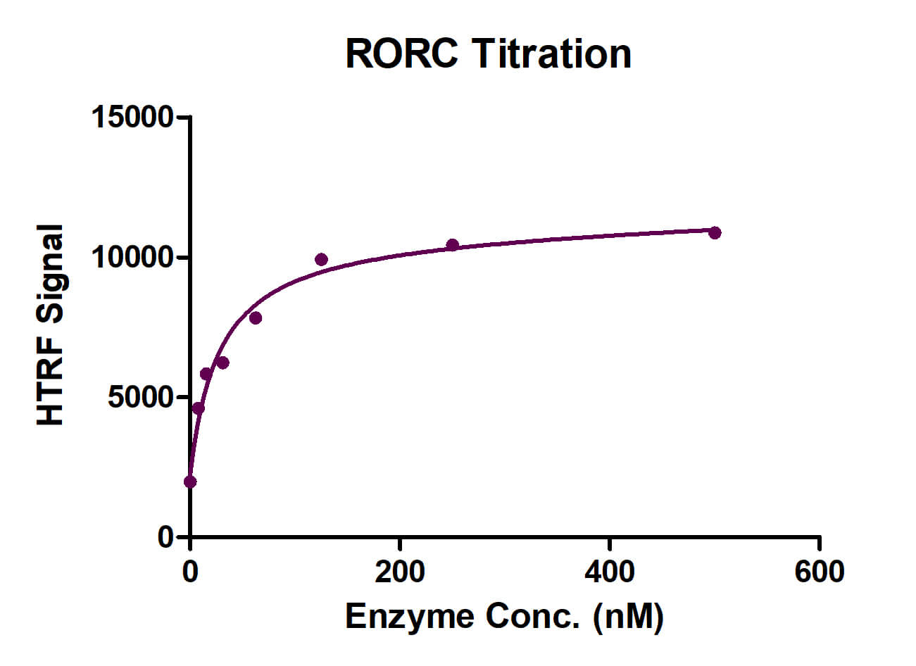 HTRF Assay for RORC activity.