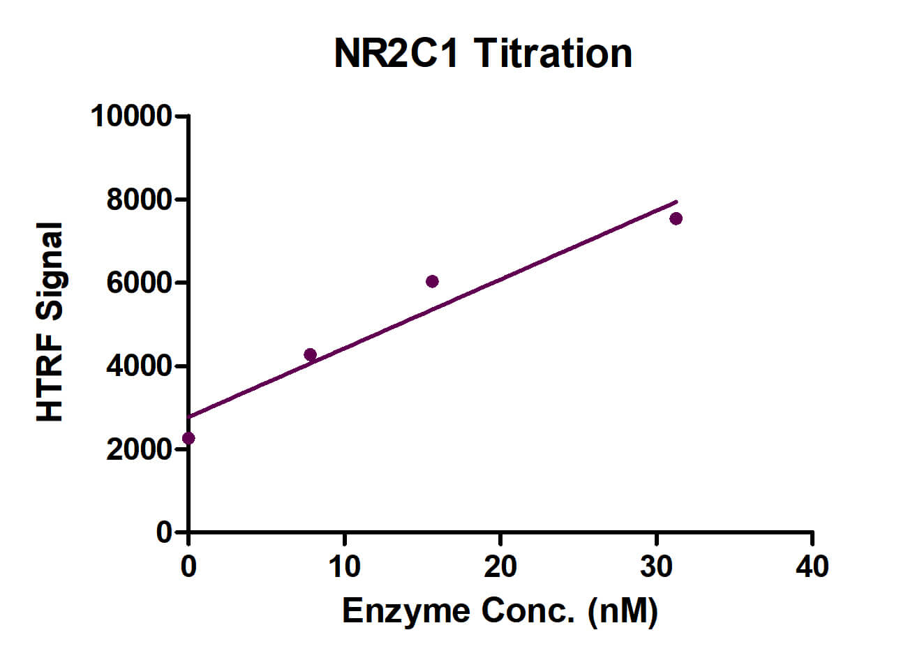 HTRF Assay for NR2C1 activity.
