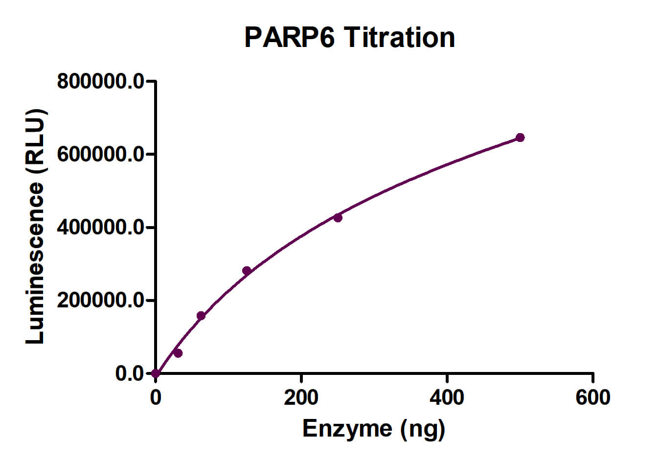 HTRF Assay for PARP6 activity.