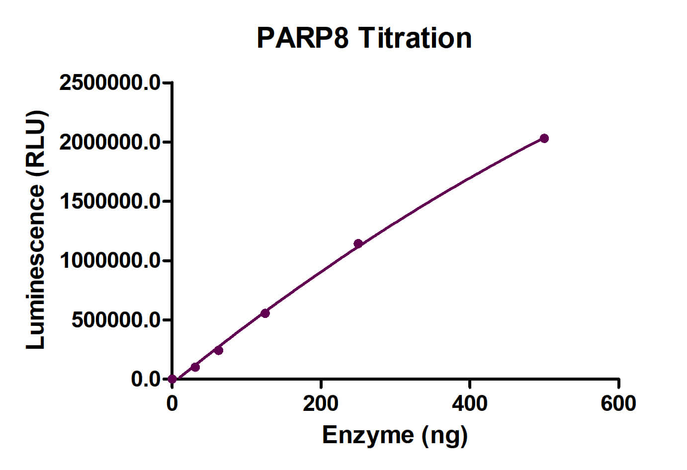 HTRF Assay for PARP8 activity.