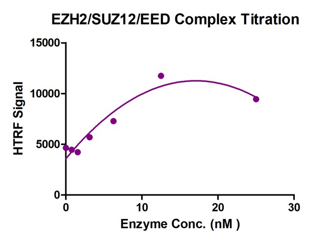 HTRF Assay for EZH2 / SUZ12 / EED activity.