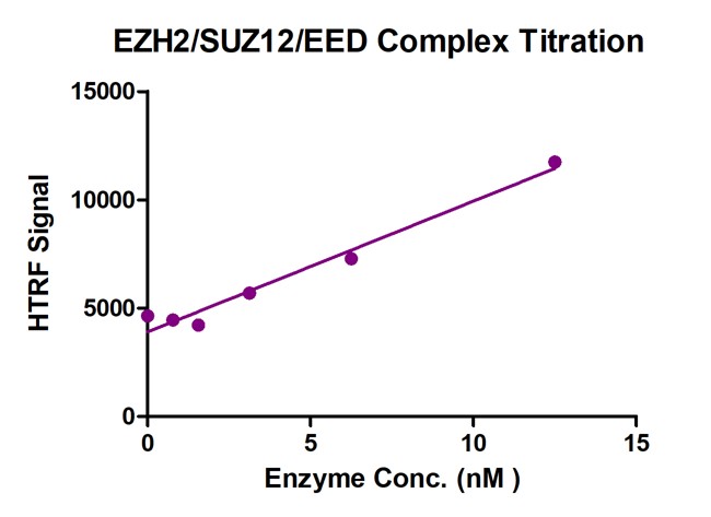 HTRF Assay for EZH2 / SUZ12 / EED activity.
