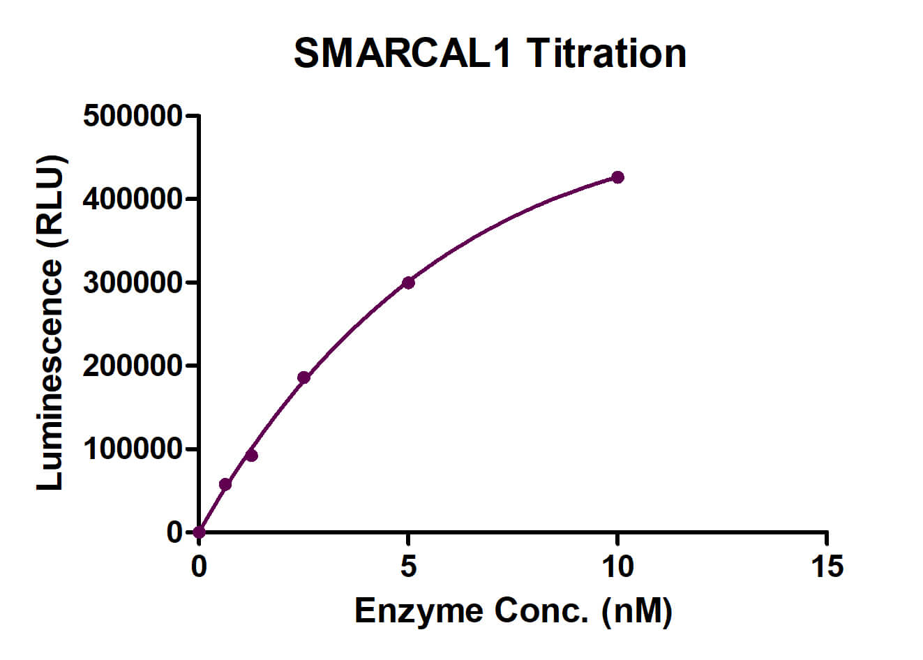 ADP-Glo Assay for SMARCAL1 activity.