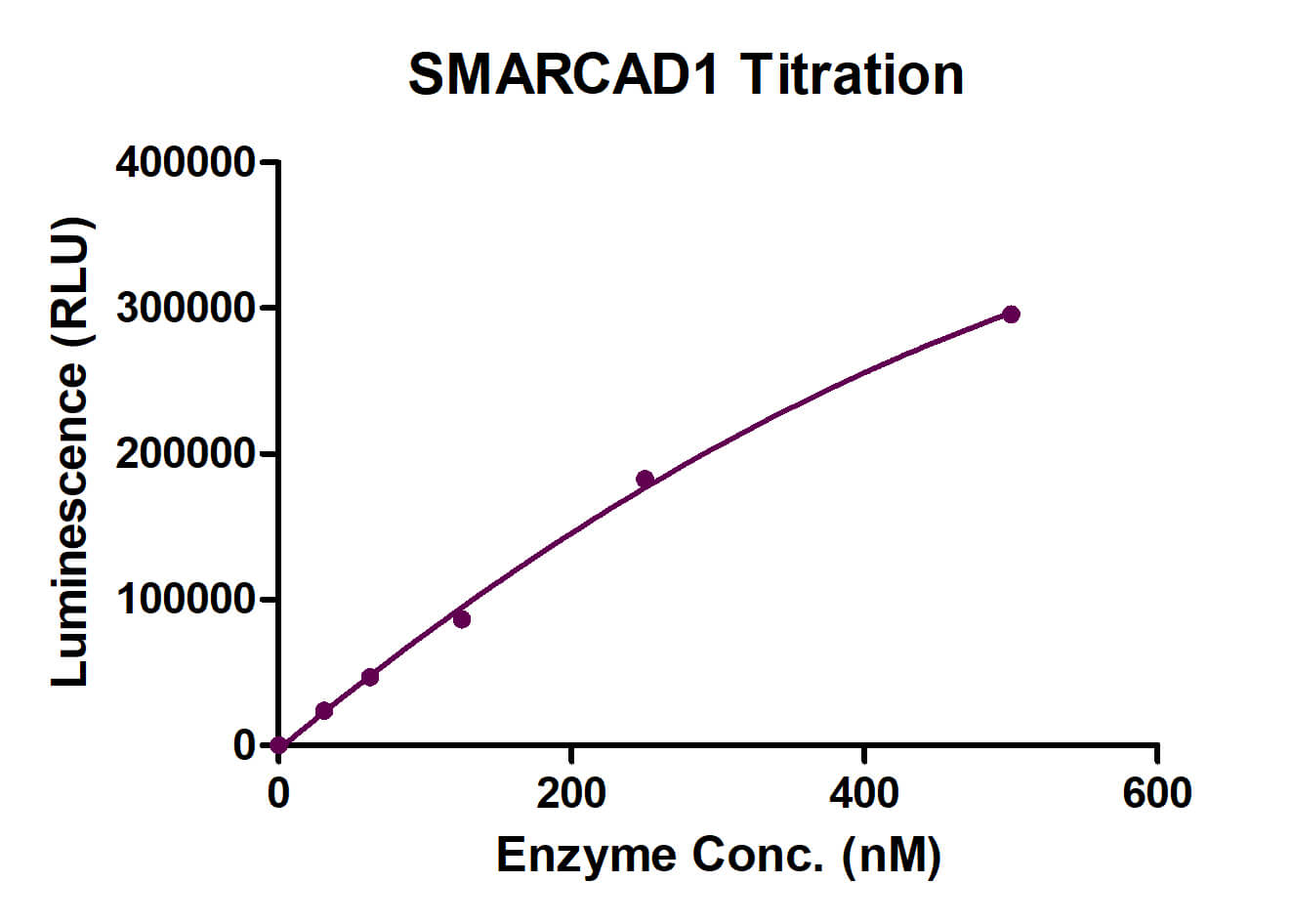 ADP-Glo Assay for SMARCAD1 activity.