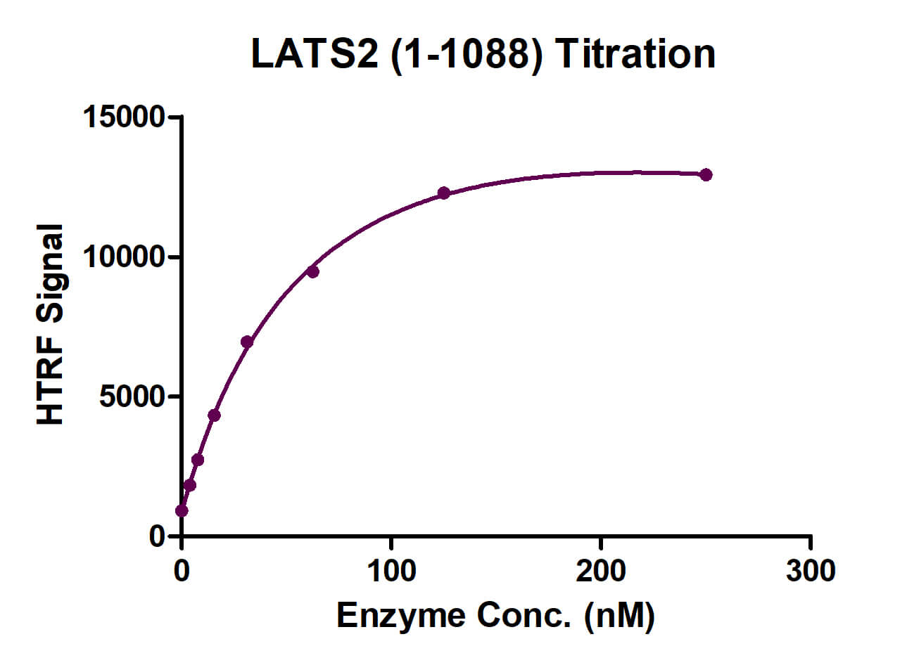 HTRF Assay for LATS2 activity.