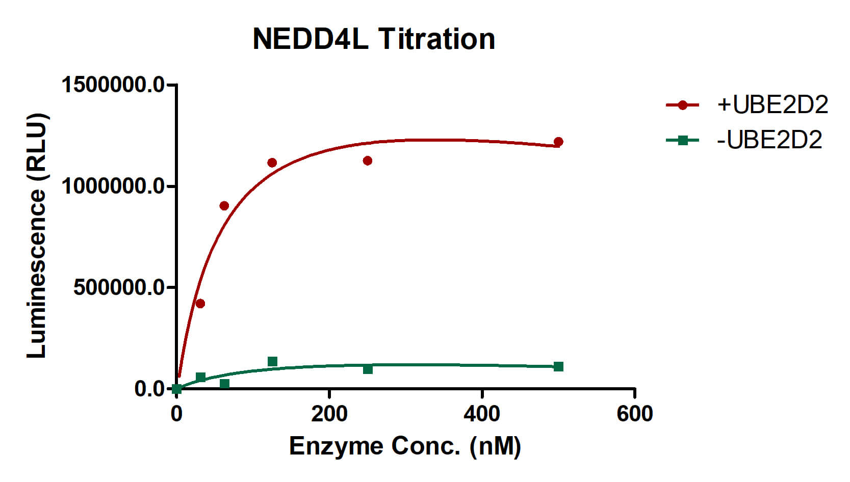 AMP-Glo Assay for NEDD4L activity.