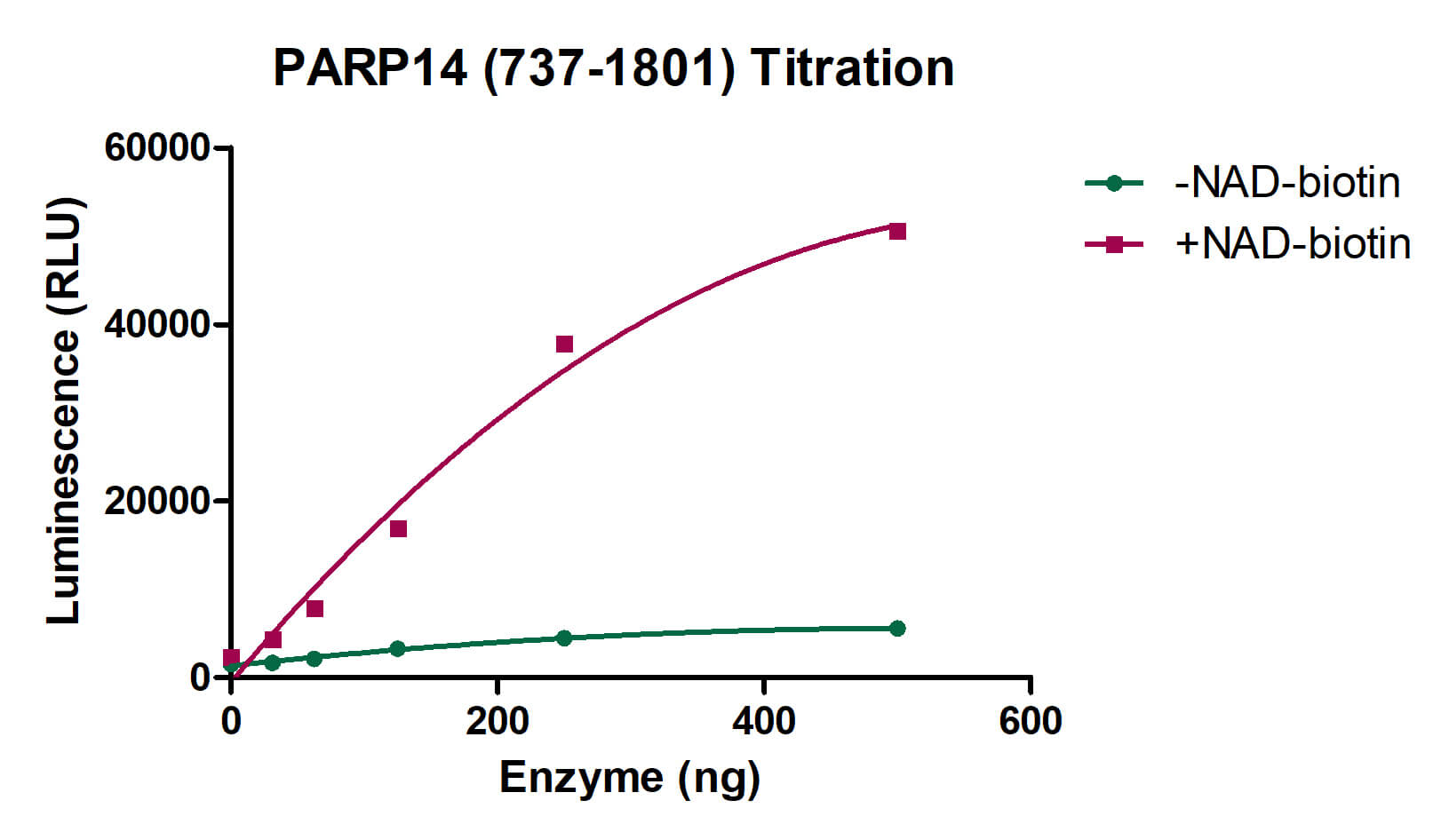 ELISA Assay for PARP17 (737-1801) activity.