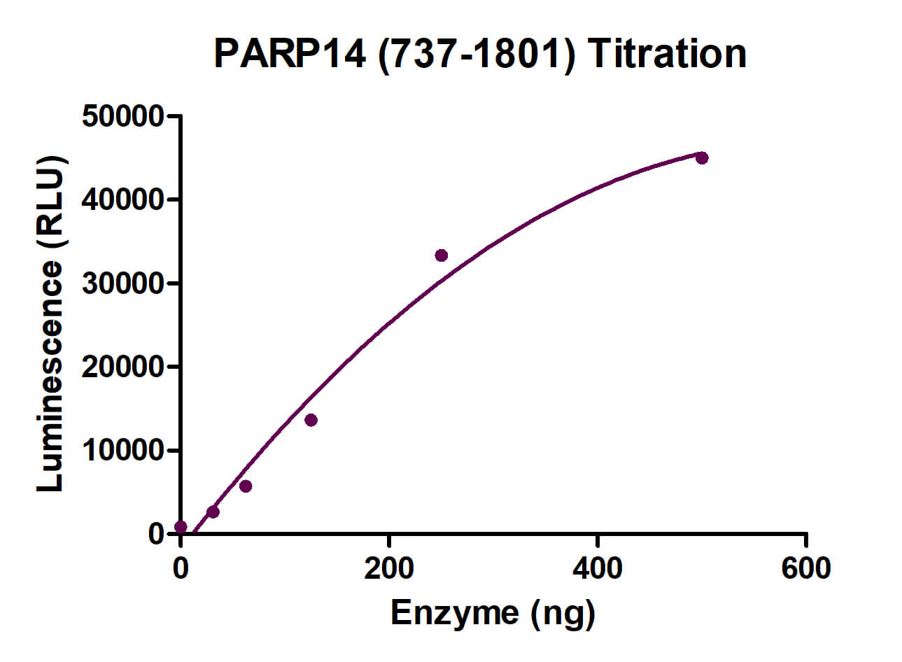 ELISA Assay for PARP17 (737-1801) activity.