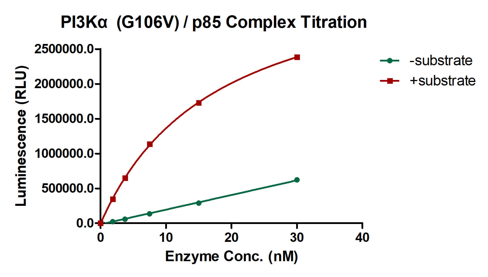 ADP-Glo Assay for PI3Kα activity.