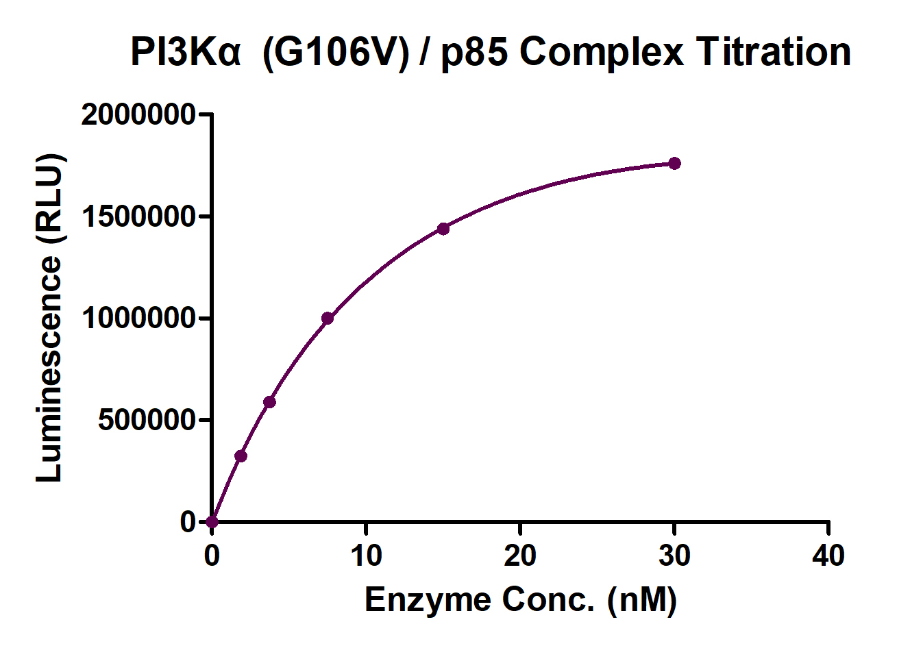 ADP-Glo Assay for PI3Kα activity.