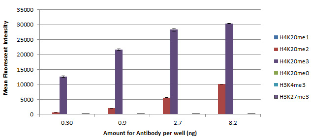 AbFlex<sup>&reg;</sup> Histone H4K20me3 antibody (rAb) tested by ELISA.