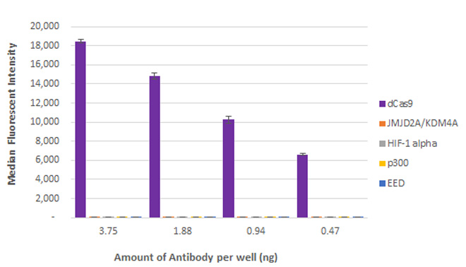 AbFlex<sup>&reg;</sup> Cas9 antibody (rAb) tested by ELISA.