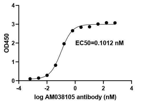 SARS-CoV-2 Spike Antibody (AM038105) tested by ELISA.
